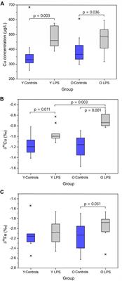 High-Precision Isotopic Analysis of Cu and Fe via Multi-Collector Inductively Coupled Plasma-Mass Spectrometry Reveals Lipopolysaccharide-Induced Inflammatory Effects in Blood Plasma and Brain Tissues